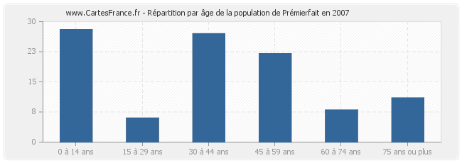 Répartition par âge de la population de Prémierfait en 2007