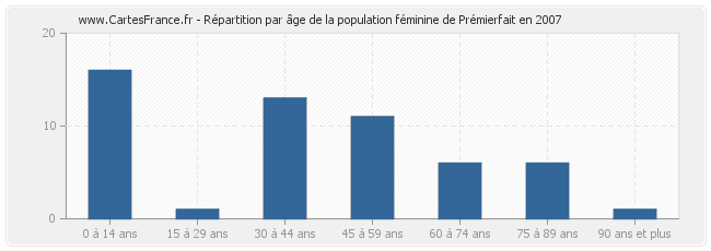 Répartition par âge de la population féminine de Prémierfait en 2007
