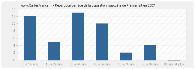 Répartition par âge de la population masculine de Prémierfait en 2007