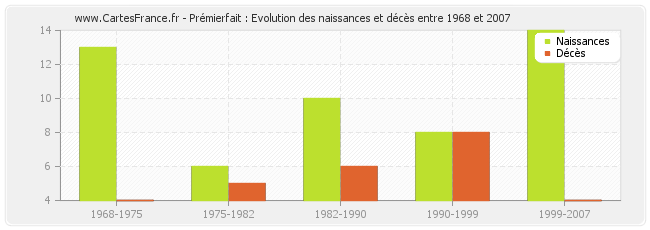 Prémierfait : Evolution des naissances et décès entre 1968 et 2007