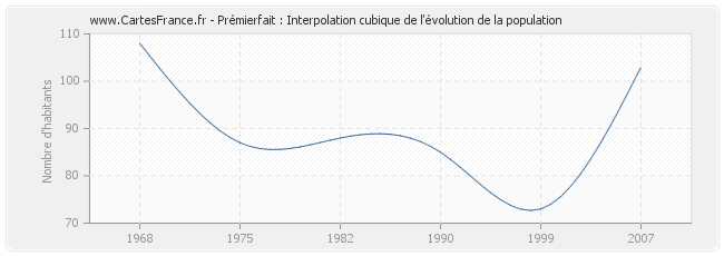 Prémierfait : Interpolation cubique de l'évolution de la population
