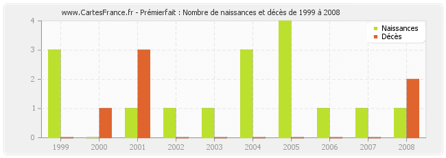 Prémierfait : Nombre de naissances et décès de 1999 à 2008