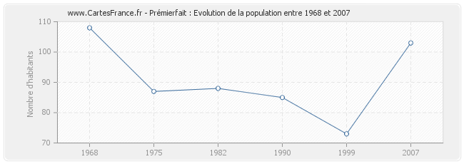 Population Prémierfait