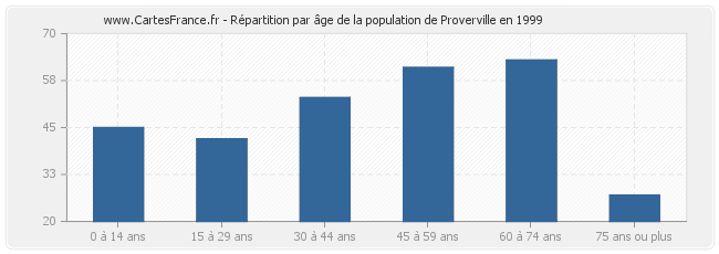 Répartition par âge de la population de Proverville en 1999