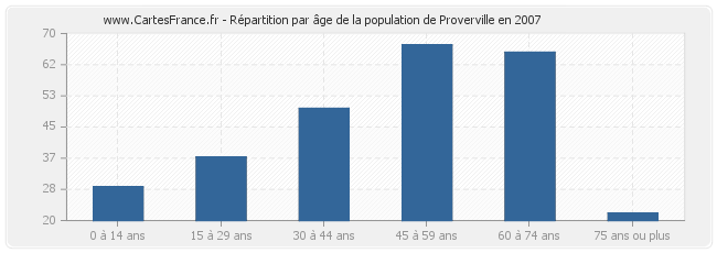 Répartition par âge de la population de Proverville en 2007