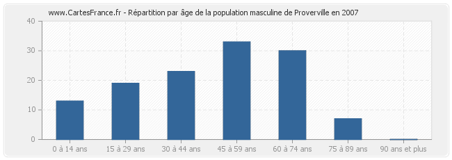 Répartition par âge de la population masculine de Proverville en 2007