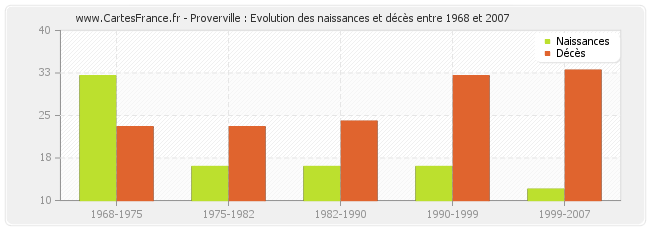 Proverville : Evolution des naissances et décès entre 1968 et 2007