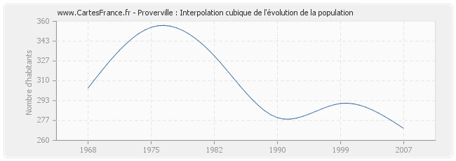 Proverville : Interpolation cubique de l'évolution de la population