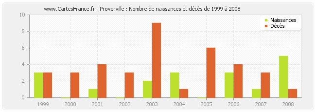 Proverville : Nombre de naissances et décès de 1999 à 2008