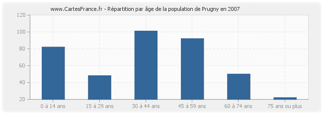 Répartition par âge de la population de Prugny en 2007