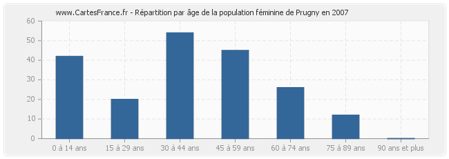 Répartition par âge de la population féminine de Prugny en 2007