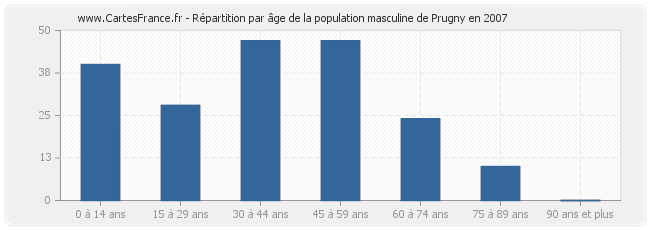Répartition par âge de la population masculine de Prugny en 2007
