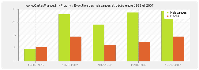 Prugny : Evolution des naissances et décès entre 1968 et 2007
