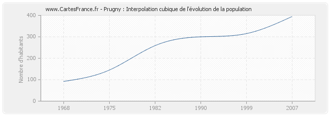 Prugny : Interpolation cubique de l'évolution de la population