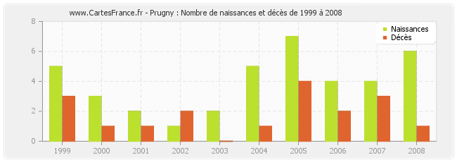 Prugny : Nombre de naissances et décès de 1999 à 2008