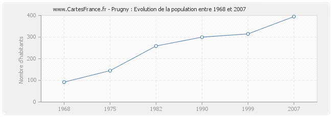 Population Prugny