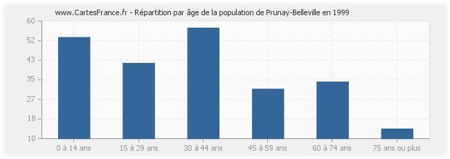 Répartition par âge de la population de Prunay-Belleville en 1999