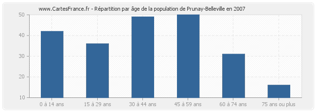 Répartition par âge de la population de Prunay-Belleville en 2007
