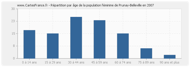 Répartition par âge de la population féminine de Prunay-Belleville en 2007