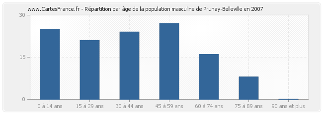 Répartition par âge de la population masculine de Prunay-Belleville en 2007