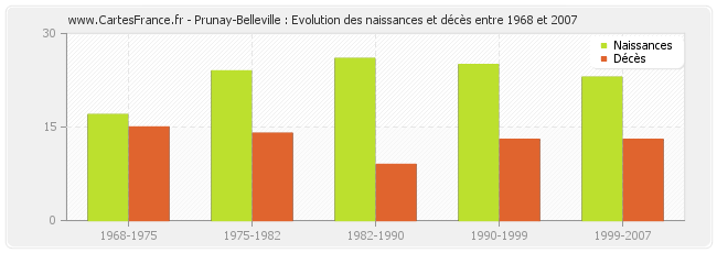 Prunay-Belleville : Evolution des naissances et décès entre 1968 et 2007
