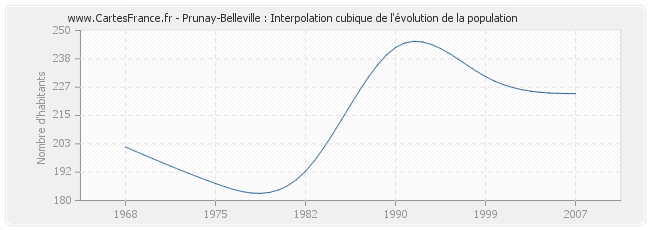 Prunay-Belleville : Interpolation cubique de l'évolution de la population