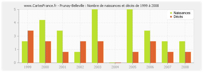 Prunay-Belleville : Nombre de naissances et décès de 1999 à 2008
