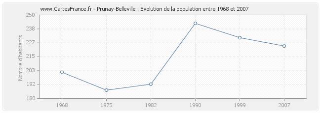 Population Prunay-Belleville