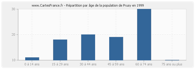 Répartition par âge de la population de Prusy en 1999