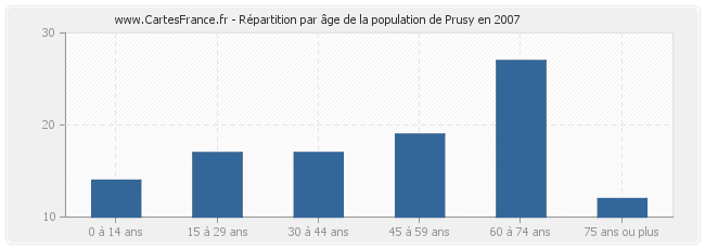 Répartition par âge de la population de Prusy en 2007