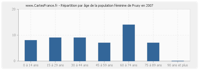 Répartition par âge de la population féminine de Prusy en 2007