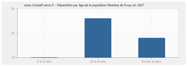 Répartition par âge de la population féminine de Prusy en 2007