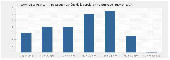 Répartition par âge de la population masculine de Prusy en 2007