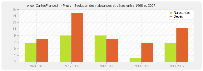 Prusy : Evolution des naissances et décès entre 1968 et 2007