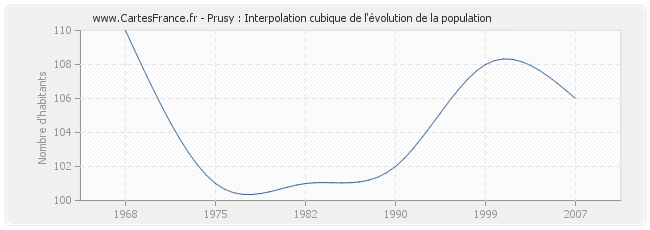 Prusy : Interpolation cubique de l'évolution de la population