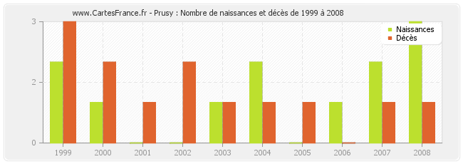 Prusy : Nombre de naissances et décès de 1999 à 2008