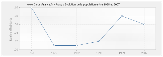 Population Prusy