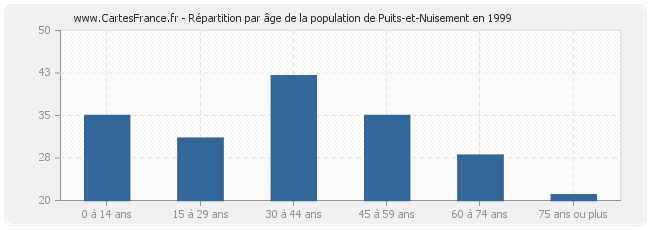 Répartition par âge de la population de Puits-et-Nuisement en 1999