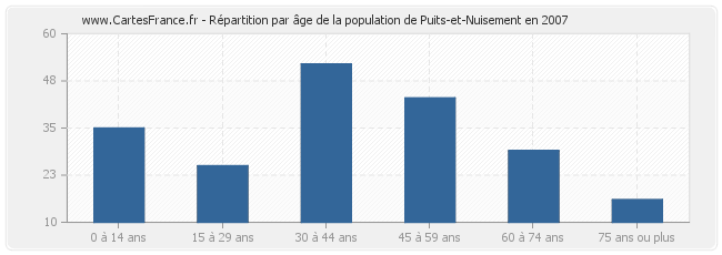 Répartition par âge de la population de Puits-et-Nuisement en 2007