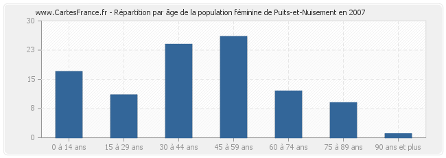 Répartition par âge de la population féminine de Puits-et-Nuisement en 2007