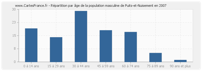 Répartition par âge de la population masculine de Puits-et-Nuisement en 2007