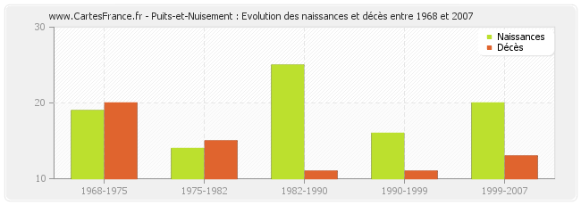 Puits-et-Nuisement : Evolution des naissances et décès entre 1968 et 2007