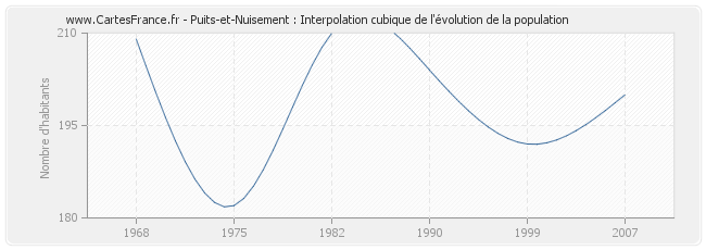 Puits-et-Nuisement : Interpolation cubique de l'évolution de la population
