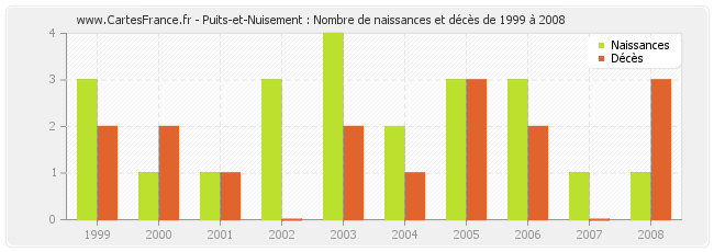 Puits-et-Nuisement : Nombre de naissances et décès de 1999 à 2008