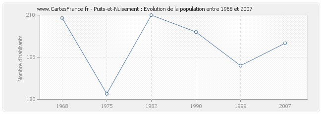 Population Puits-et-Nuisement