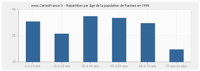 Répartition par âge de la population de Racines en 1999