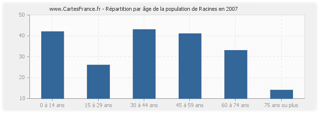 Répartition par âge de la population de Racines en 2007