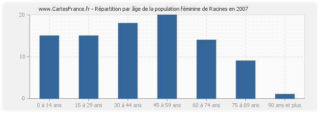 Répartition par âge de la population féminine de Racines en 2007