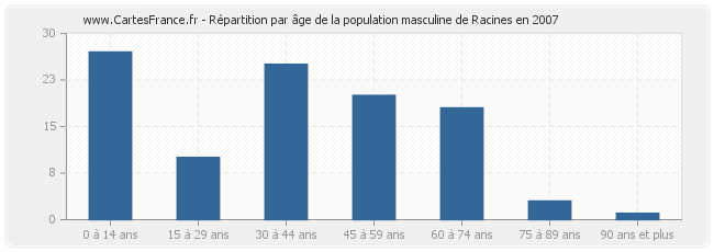 Répartition par âge de la population masculine de Racines en 2007