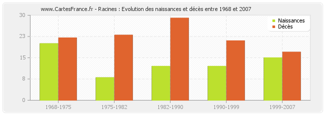Racines : Evolution des naissances et décès entre 1968 et 2007